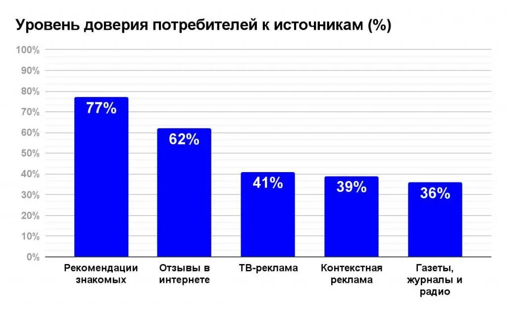 Доверие в рекламе. Уровень доверия. Уровень доверия к СМИ. Доверие к рекламе статистика. Доверие молодежи