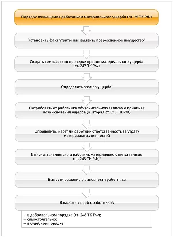 Опишите порядок возмещения работником причиненного ущерба. Порядок взыскания ущерба схема. Порядок возмещения материальной ответственности работника. Порядок возмещения ущерба схема. Возмещению работником подлежит