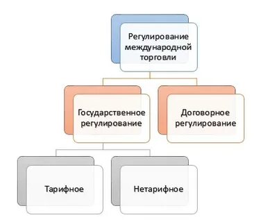 Методы международного регулирования внешней торговли