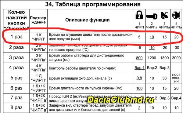 Автозапуском томагавк 9010 завести. Томагавк 9010 таблица программирования 2. Томагавк 9010 почасовой. Томагавк 9010 автозапуск с брелка. Поворотники при автозапуске