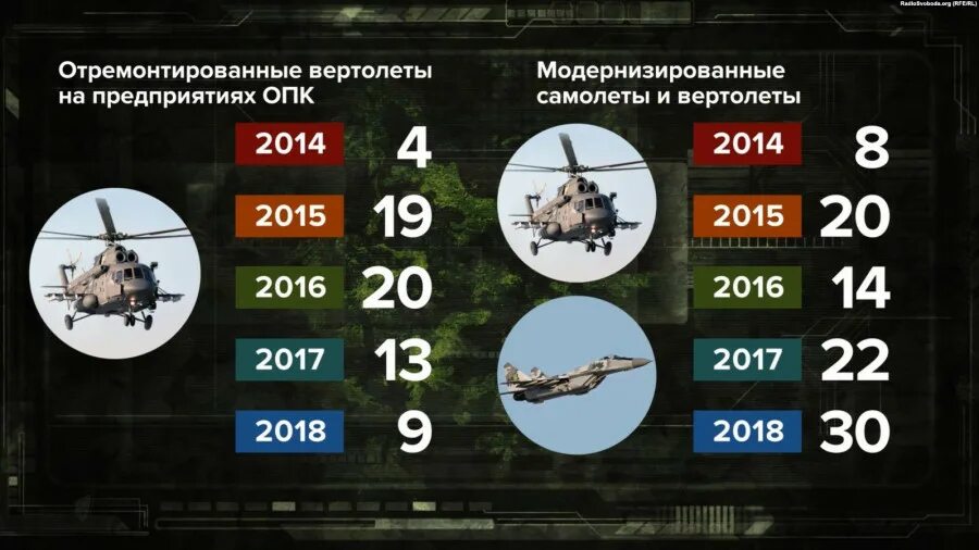 Сколько вертолетов потеряла украина. Сколько вертолетов у России. Вертолеты Украины количество. Количество вертолётов ВСУ. Вооружение украинской армии 2021.