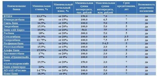 Втб взять кредит какой процент. ВТБ банк кредит потребительский процентная ставка. Автокредит процентная ставка. Процентная ставка на автокредит банков. Кредитование физических лиц ВТБ банк.