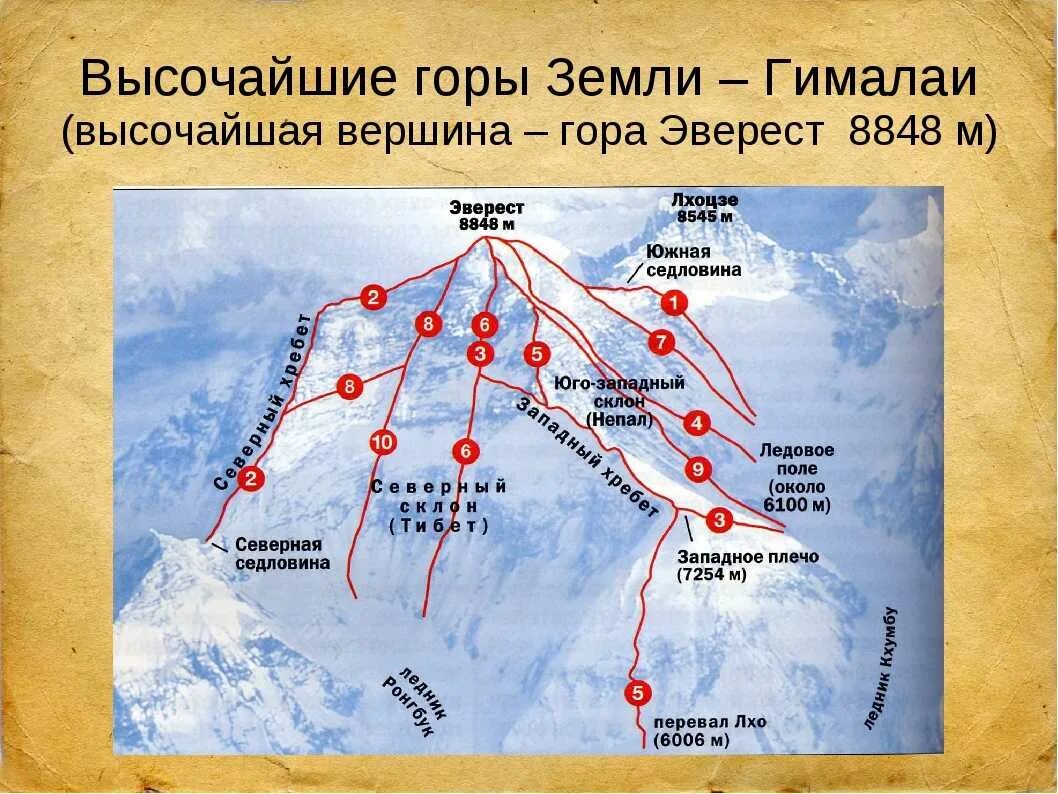 Где находится самая высокая гора эверест. Эверест схема горы. Гималаи схема вершин. Эверест гора маршруты. Маршрут на вершину Эвереста.