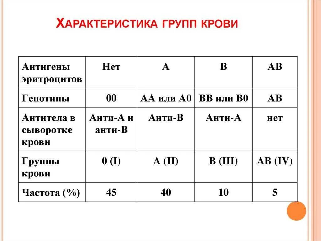 Кровь четвертая отрицательная у мужчины. Охарактеризуйте 2 группу крови. Первая отрицательная и 4 отрицательная группа крови. 2 Отрицательная и 2 положительная группа крови. 4 Группа крови положительная и отрицательная.