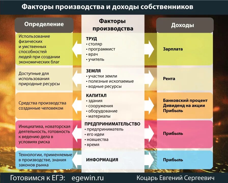 Тест егэ рынок. Факторы производства и факторы дохода. Факторы производства и факторные доходы. Факторы производства и факторные доходы таблица. Факторы производства Обществознание.