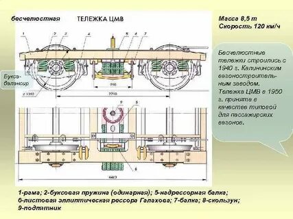Типы тележек