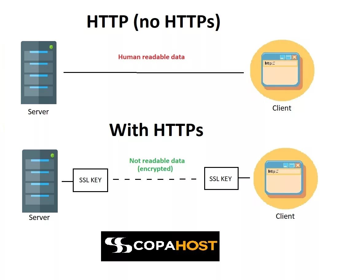 Https v. Https-протокол картинки. Как пользоваться протоколом. Http://как/. Http/2 и SSL.