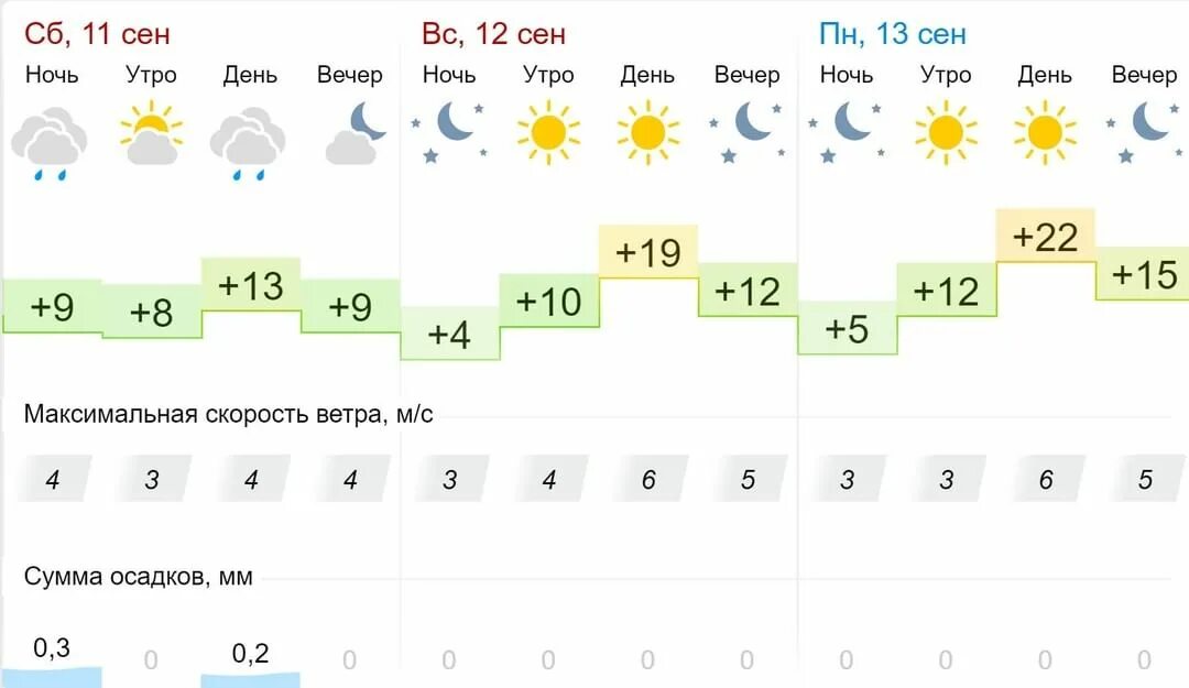Прогноз погоды в земетчино на неделю