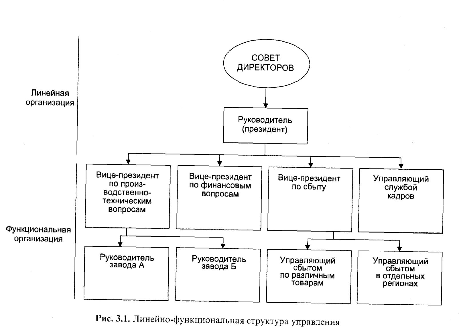 Функциональное руководство организацией. Линейная структура компании. Функциональная линейная схема управления организацией. Линейная организационная структура производственного предприятия.