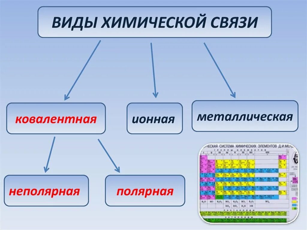 Химическая связь 8 класс химия презентация. Типы химических связей в химии. Типы химических связей 8 класс химия. Основные типы хим связи. Типы связей в химии 8 класс.