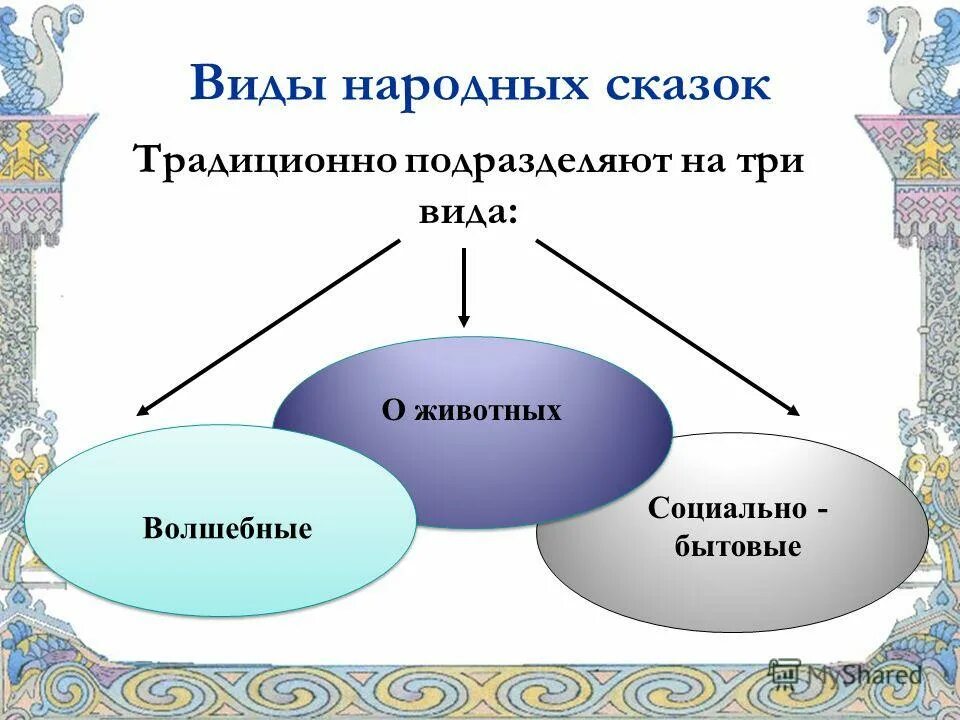 сказки виды сказок. виды фольклорных сказок. 3 типа сказок. типы народных сказок. назовите виды сказок.