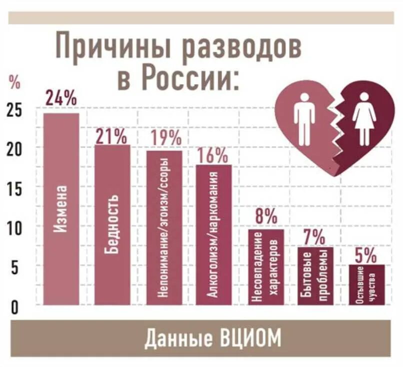 Причины разводов статистика. Статистика причин разводов в России. Причины развода статистика. Статистика разводов в России.