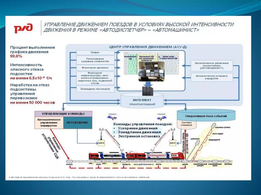 Как изменилось движение поездов. Система управления движением поездов. Структура цифровой железной дороги. Система управления движением поездов на Железнодорожном транспорте. Satloc (система управления движением поездов.