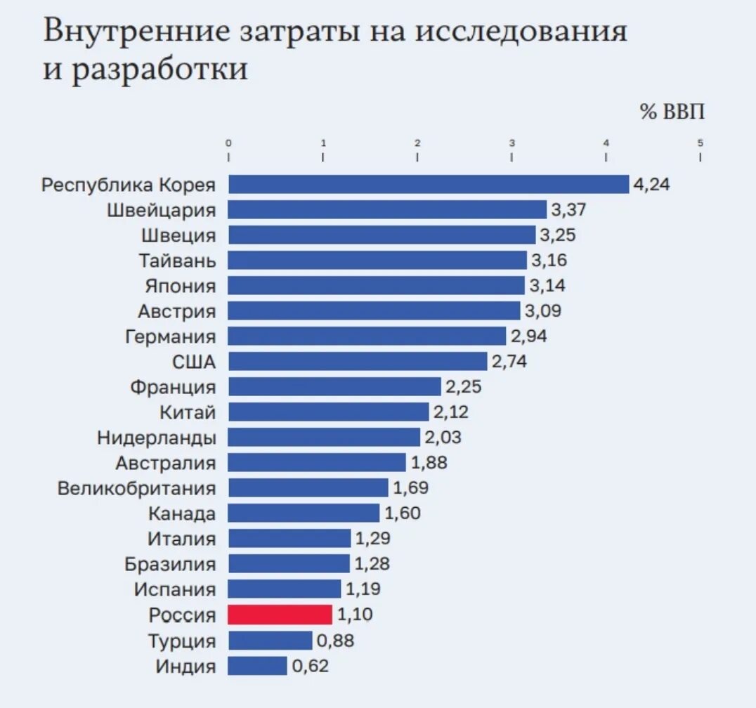 Затраты на науку. Расходы на науку по странам. Затраты на науку в России. Затраты стран на науку.