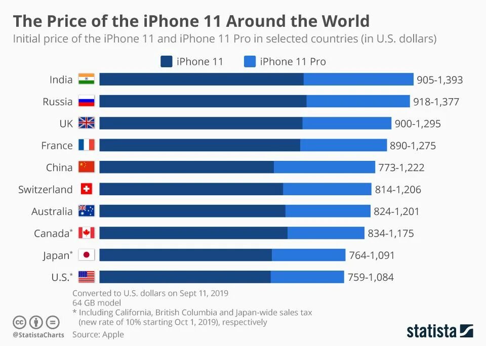 Какой страны айфон хороший. Стоимость айфона в разных странах. Рынок айфонов по странам. Продажи айфонов в разных странах.