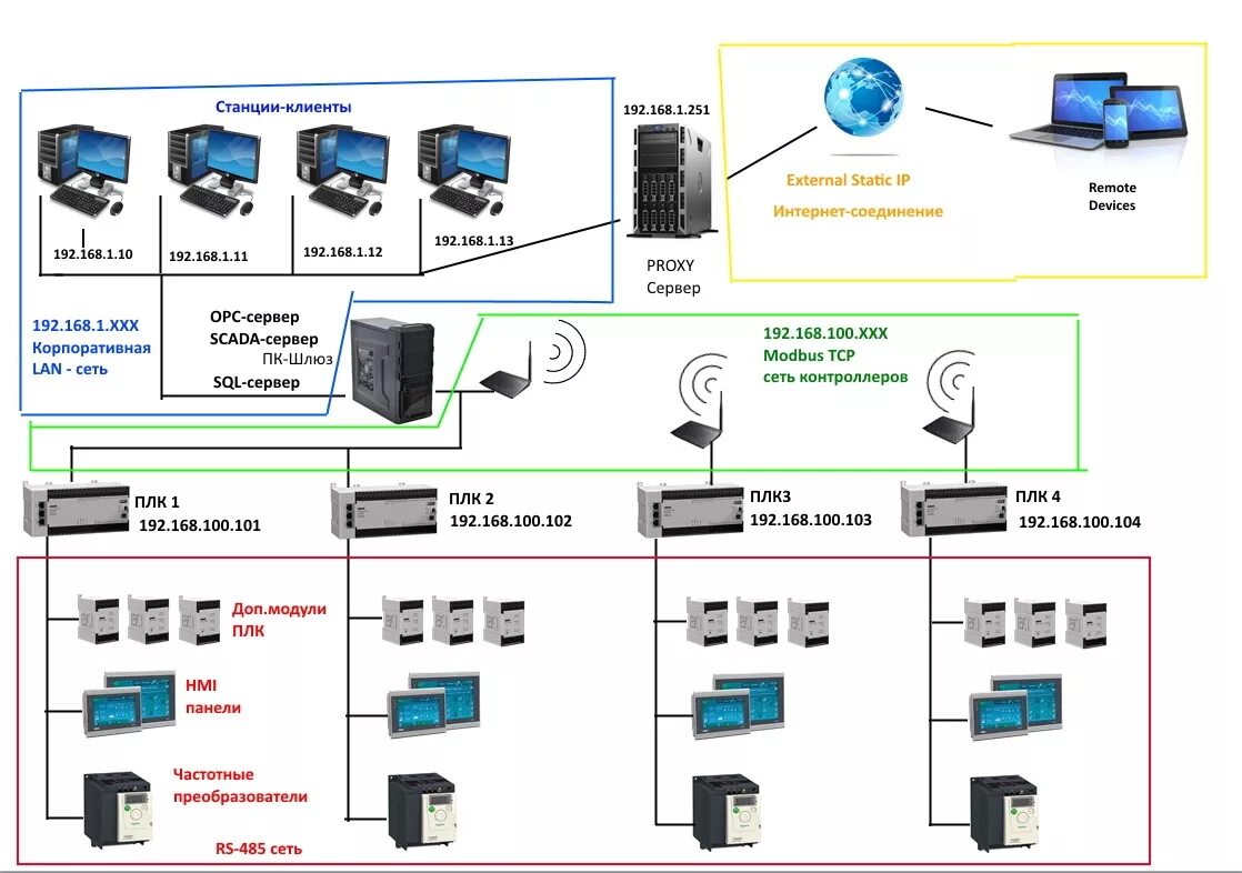 Системы АСУ ТП (PLC, HMI). OPC сервер и SCADA. Структурная схема системы ПЛК Овен. Контроллер ПЛК 110.