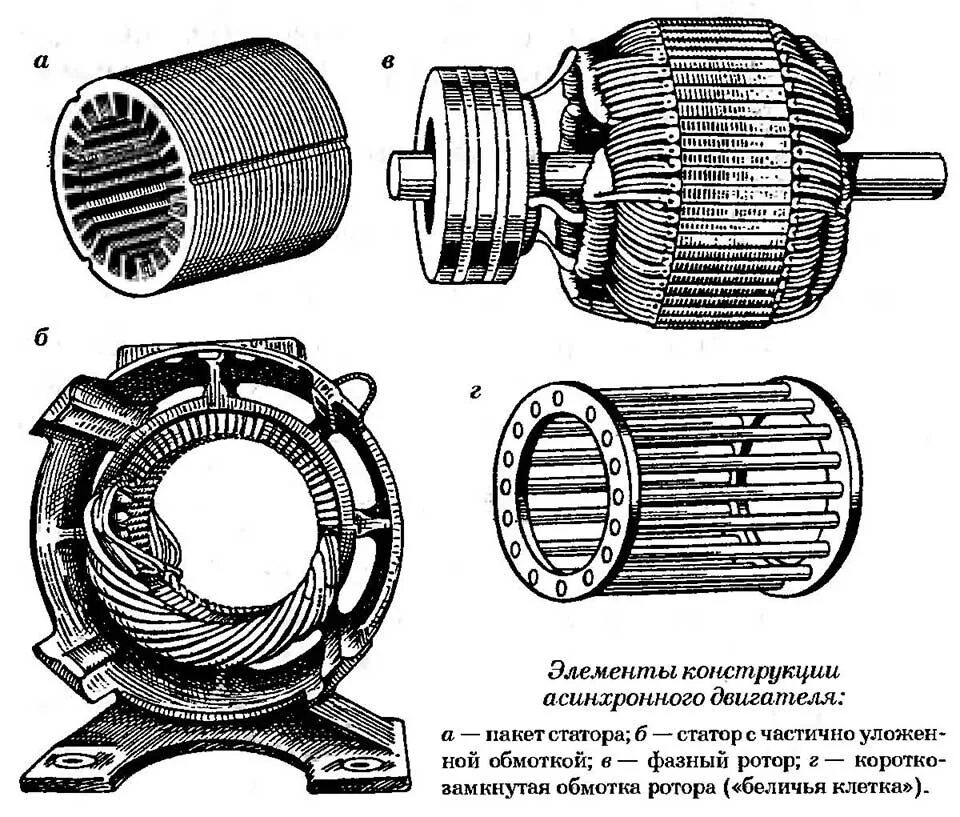 Обмотка якоря двигателя постоянного тока. Статор ротор сердечник статора. Асинхронные с обмоткой в роторе электродвигателя. Электродвигатель переменного тока ротор асинхронного тока. Статор магнитопровод электродвигателя.