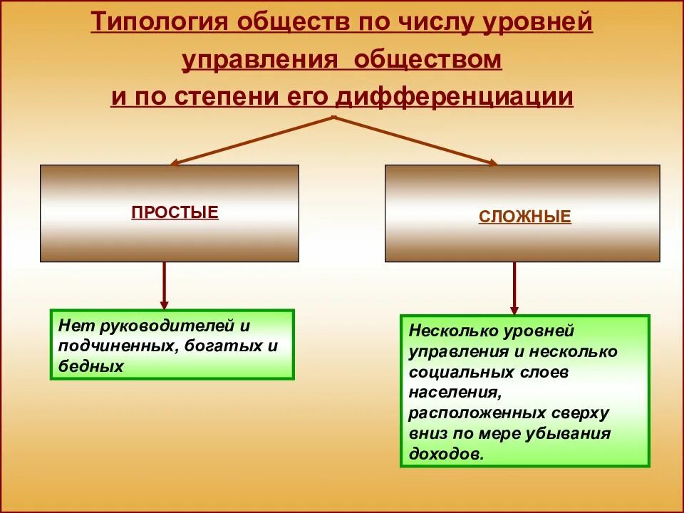 Какие бывают общества. Простые и сложные общества. Типология обществ. Типология обществ схема. Типы общества по степени дифференциации.