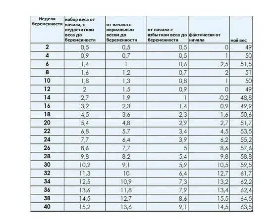 6 месяц беременности вес. Норма прибавки веса при беременности по неделям 1 триместр. Таблица нормы набора веса при беременности. Норма набора веса при беременности по неделям таблица. Прибавка в весе при беременности по неделям норма таблица.