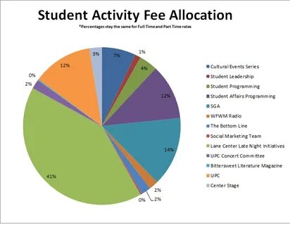 Student fees