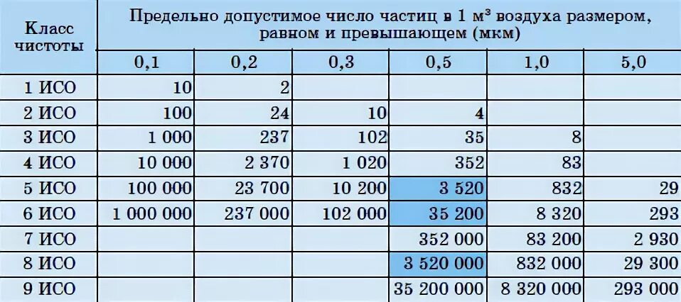 Классы исо