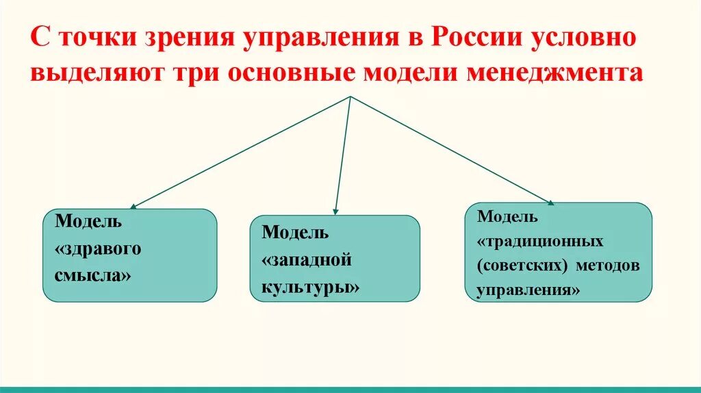 С точки зрения наличия в. Три основные модели менеджмента. Российская модель менеджмента. Особенности Российской модели управления. Современная Российская модель управления.