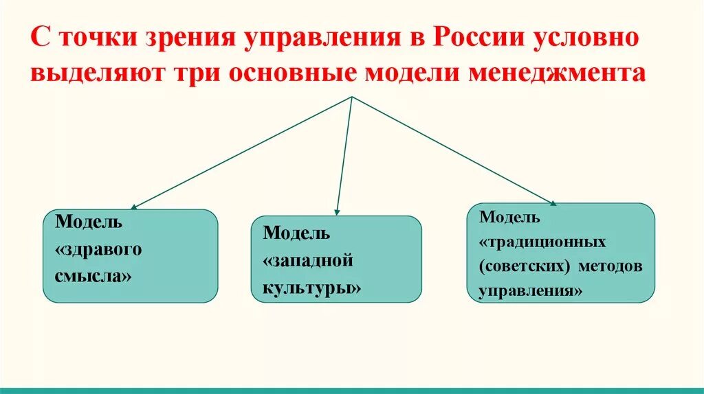 Три основные модели менеджмента. Российская модель менеджмента. Российская модель управления в менеджменте. Особенности модели менеджмента России. Перечислите основные модели