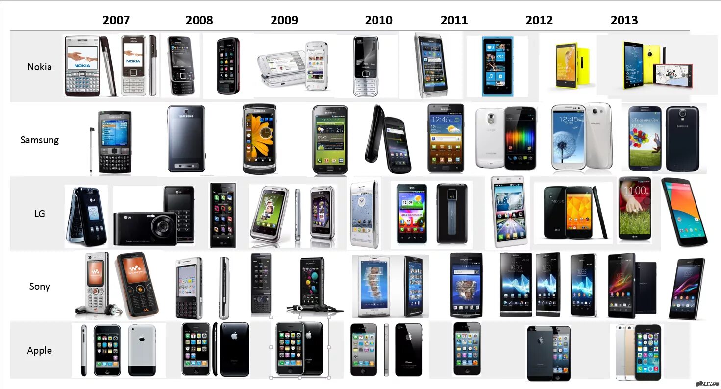 В каком году телефон в россии. Эволюция смартфонов. Эволюция моделей телефонов. Эволюция мобильных телефонов по годам. Эволюция смарт.