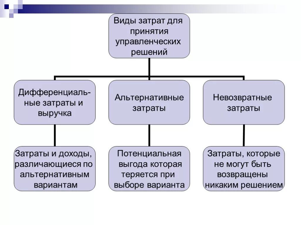 Роль расходов организации. Затраты в принятии управленческих решений. Виды затрат. Виды управленческих затрат. Затраты виды затрат.