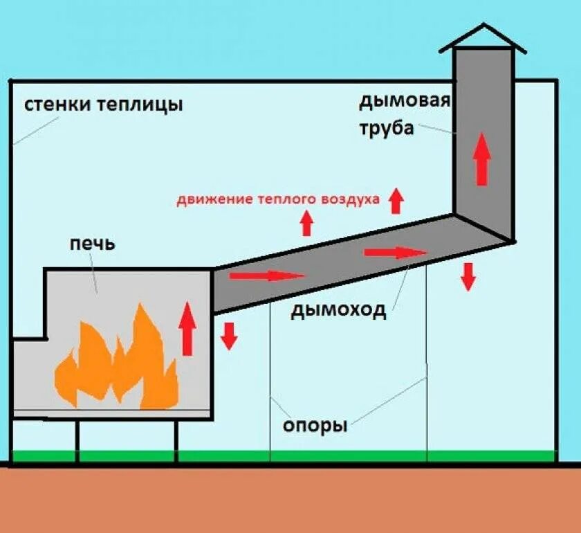 При скольких градусах печь
