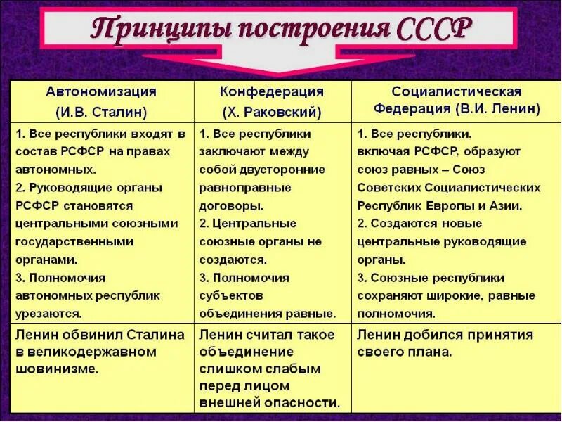 Образование советской федерации. Образование СССР принципы образования СССР. Принципы формирования СССР. Принципыплстроения СССР. Образование СССР таблица.