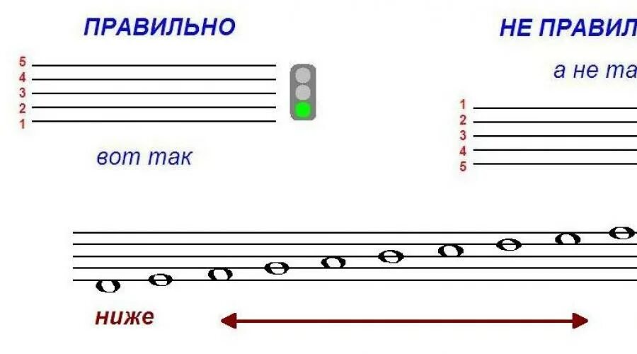 Первая вторая октава. Ноты 2 октавы на нотном стане для детей. Ноты второй октавы на нотном стане для детей. Нота на первой добавочной линейке нотного стана. Ноты первой октавы на нотном стане.