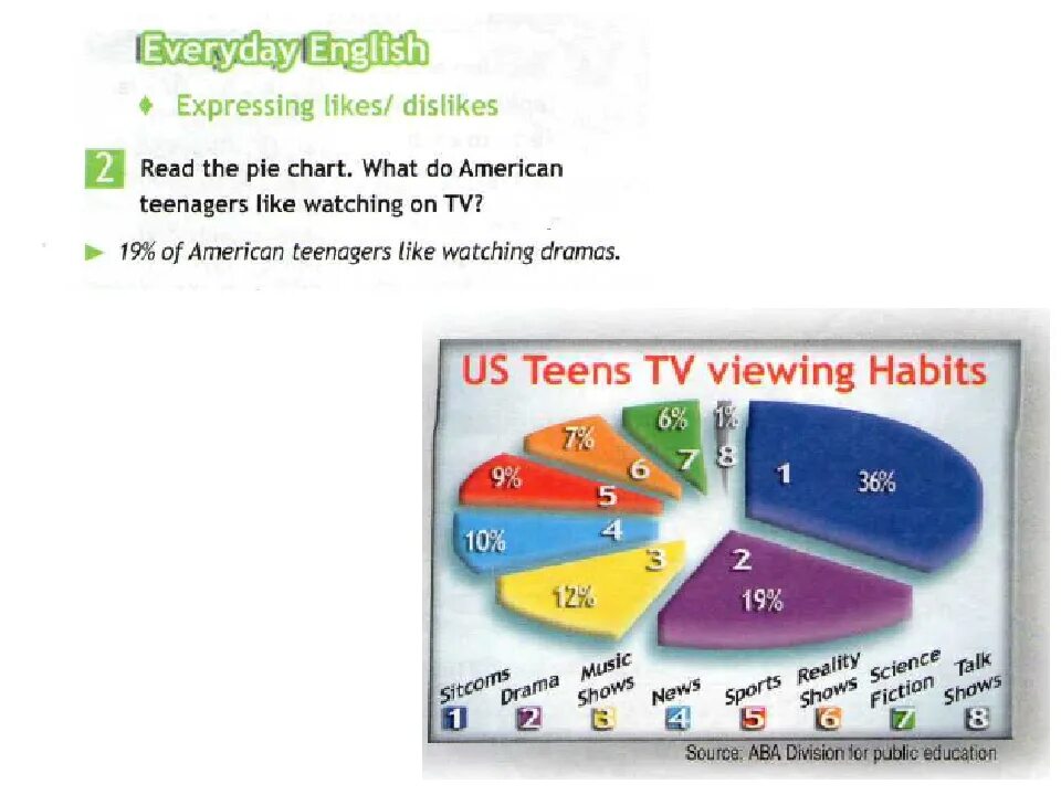 Us teens TV viewing Habits диаграмма. Диаграммы в спотлайт. Spotlight 6 4b. In the Charts 7 класс Spotlight. Spotlight 6b wordwall