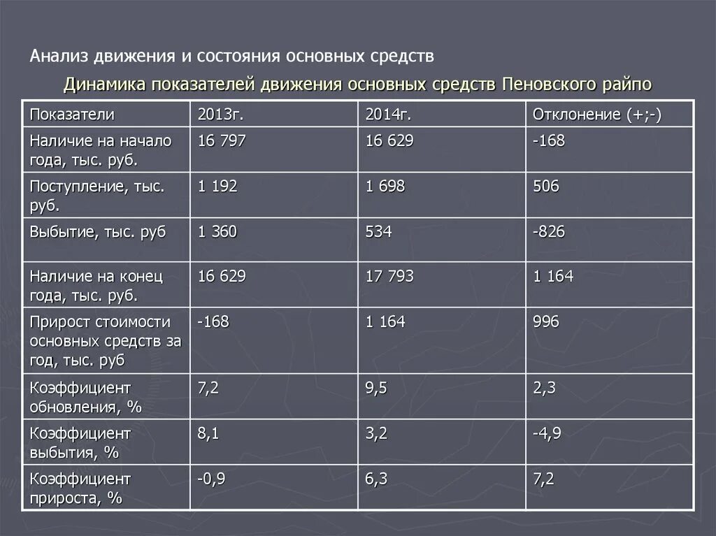 Показатели движения и эффективности. Динамика показателей движения основных средств. Анализ показателей состояния и движения основных средств. Динамика показателей движения и состояния основных фондов. Показатели движения и состояния основных средств.