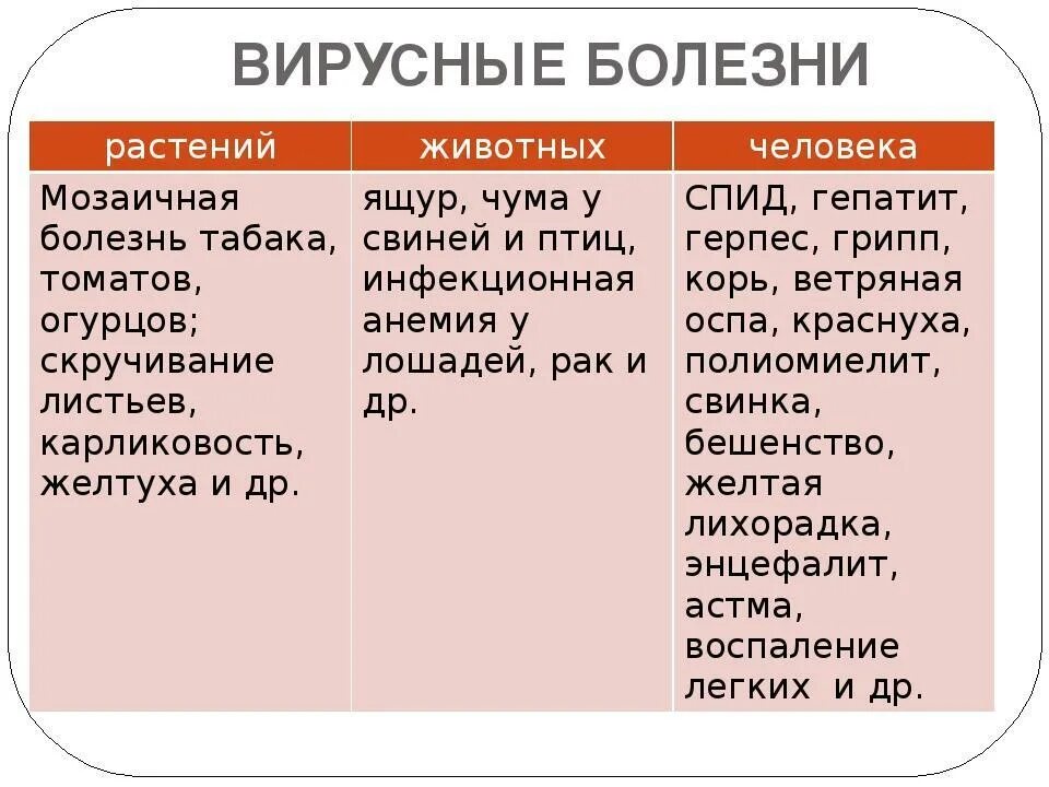 Вирусные заболевания список. Болезни животных вызываемые вирусами. вирусные заболевания человека животных и растений. болезни растений вызываемые вирусами. болезни человека животных и растений вызываемые вирусами.