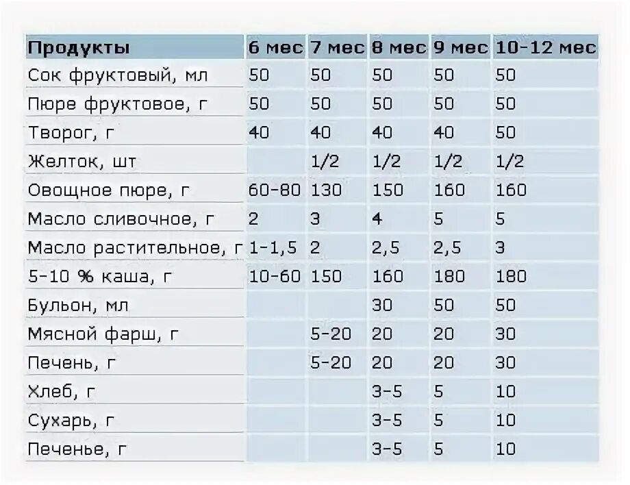 Сколько должен съедать ребенок в месяц. Сколько давать творога ребенку в 8 месяцев. Сколько творога можно давать ребенку. 7 Месяцев можно ребенку давать творог. Сколько должен есть ребенок в 10 месяцев.