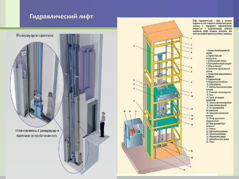 Три вертикальный лифта. Лифт гидравлический мп302а. Гидравлический лифт устройство. Принцип работы гидравлического лифта. Гидравлический лифт ЗСМ 1000.