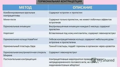 Гормональными контрацептивами являются