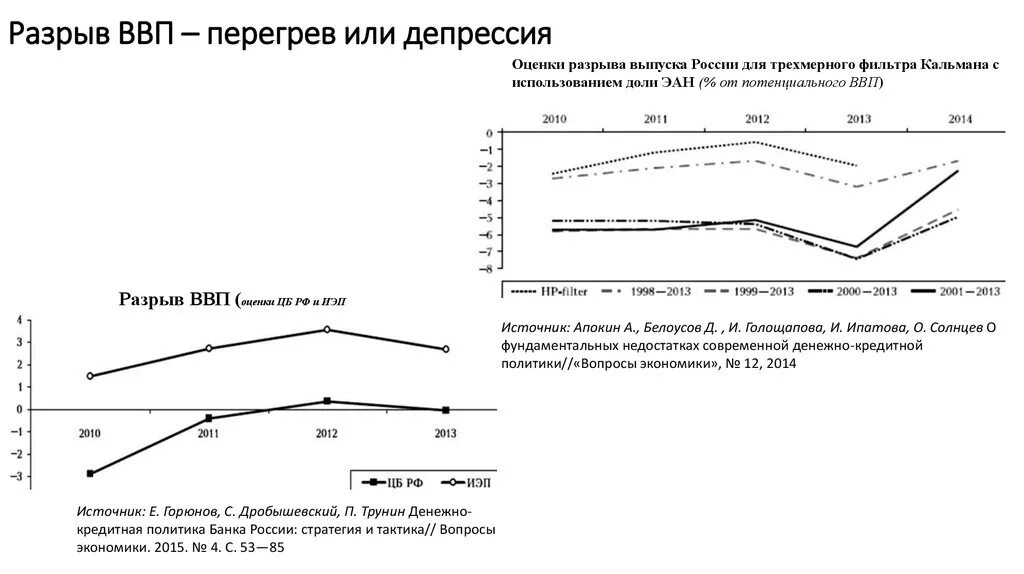 Разрыв ВВП. Положительный разрыв ВВП. Разрыв ВВП формула. Разрыв ВВП В России.
