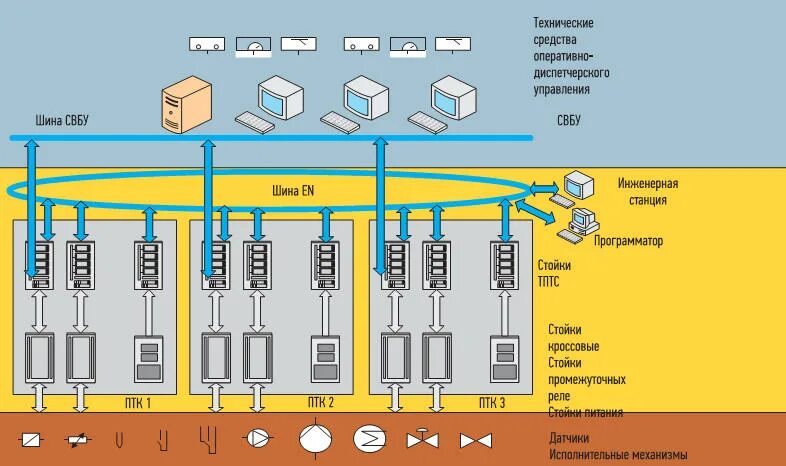 ПТК АСУ ТП АЭС. Программно-технические средства ТПТС. Системы автоматического управления АЭС. Уровни АСУ ТП АЭС. Связь на аэс