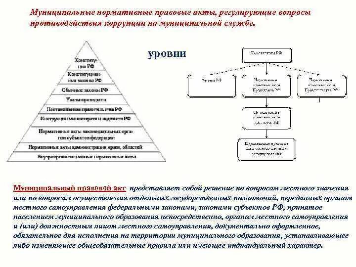 Уровни нормативно правовых актов в рф. Нормативно-правовые акты о противодействии коррупции схема. Иерархия муниципальных нормативных актов. Иерархия нормативно-правовых актов муниципальных образований. Муниципальные нормативные правовые акты.