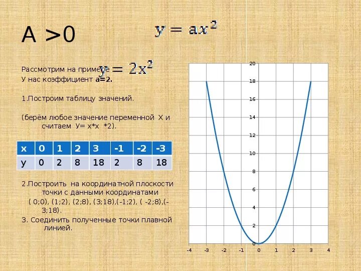 График функции 8 класс Алгебра парабола. Квадратичная функция y0 формула. Свойства построения Графика квадратичной функции. Таблица значений функции y x2.