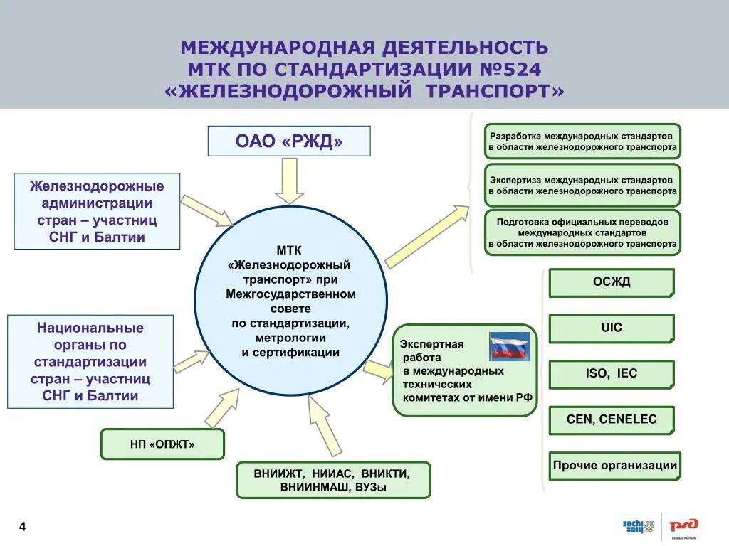 Имеет международную деятельностью. Служба стандартизации предприятия. Система стандартизации на Железнодорожном транспорте. Международные организации по метрологии. Организация работ по стандартизации.