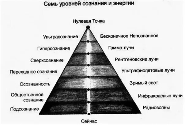 Уровни осознания в психологии. Уровни сознания человека. Уровни развития сознания личности. Степени развития сознания.