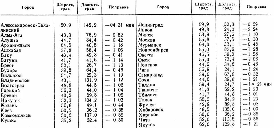 Список координат. Географические координаты всех городов России. Географические координаты городов. Географические координаты столиц. Координаты российских городов.