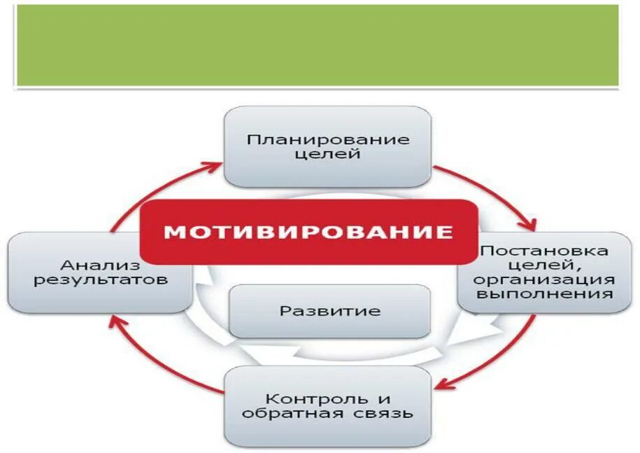 Мотивация основа управления