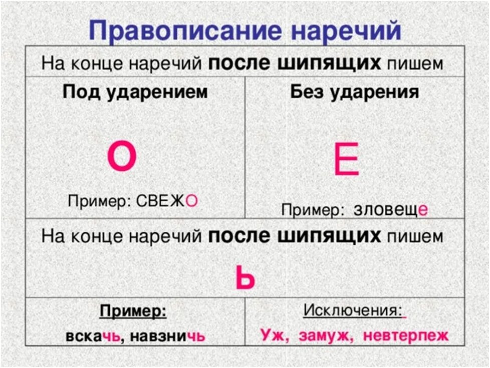 О е после шипящих задания. О Е Ё после шипящих на конце наречий. Правописание букв после шипящих на конце наречий. Правописание о е после шипящих на конце наречий 6 класс. Правописание наречий о е на конце наречий.