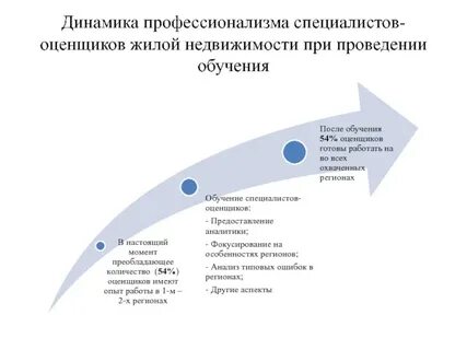 Выучиться на оценщика
