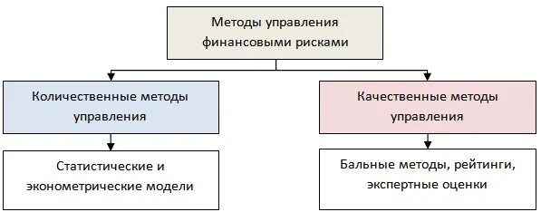 Управление финансово экономическими рисками. Методы и инструменты управления финансовым риском. Методы управления финансовыми рисками предприятия. Основных методов и инструментов управления финансовым риском. Методы оценки рисков и инструменты управления рисками.