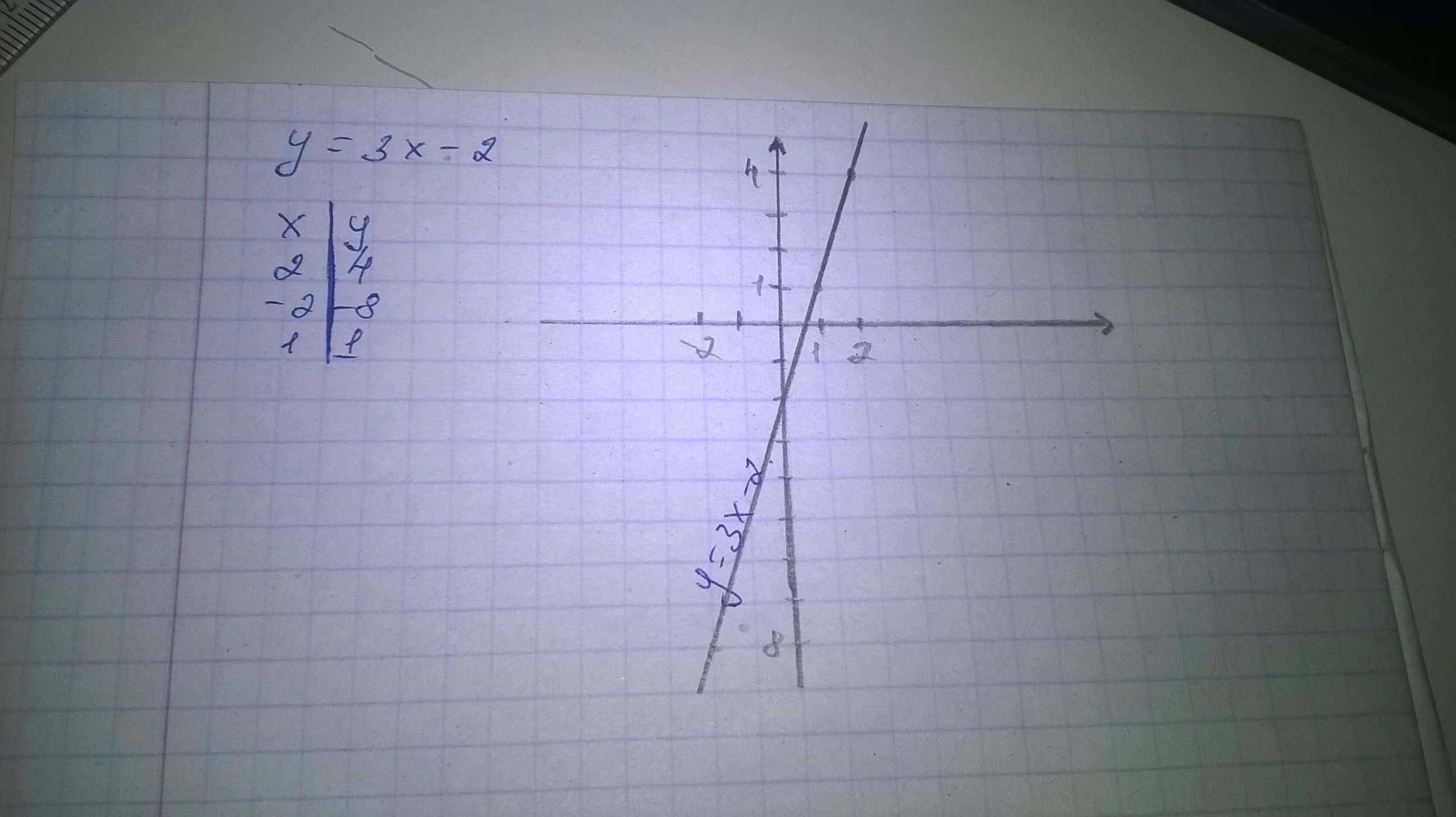 Y x2 x 8 10. Y 3x 2 график. Функция y 3x 2. Y x2 3x график функции. Построить график функции y=2x+3.